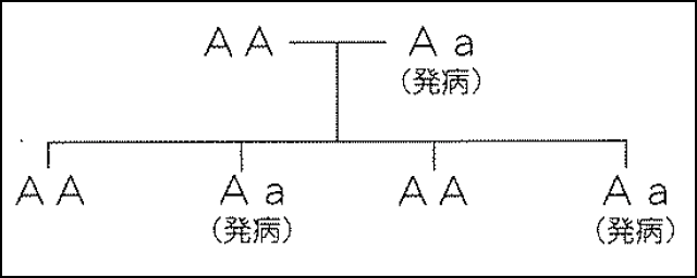 常染色体優性遺伝