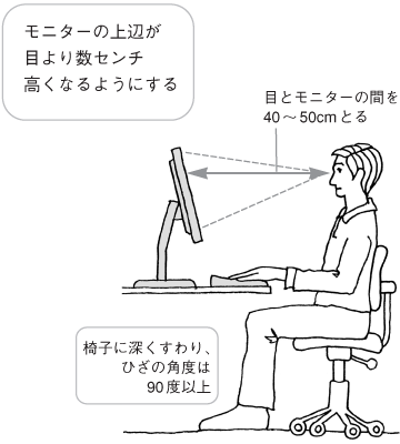 負担をかけにくい姿勢のポイントはモニターの上辺が目より数センチ高くなるようにすること、目とモニターの間を40～50センチとること、いすに深くすわり、ひざの角度は90度以上にすることです。